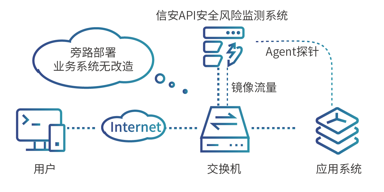 API安全風險監測.png